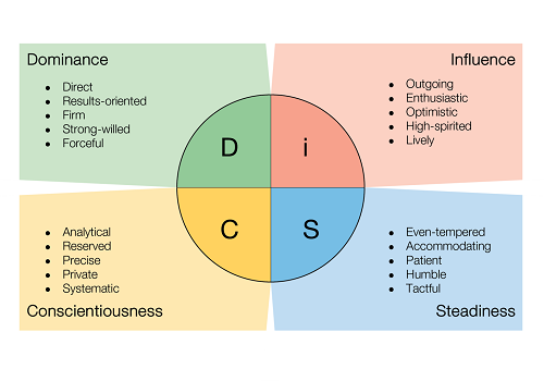 católico Estimado Bermad DISC Assessment | Tool to Evaluate the Right Candidate