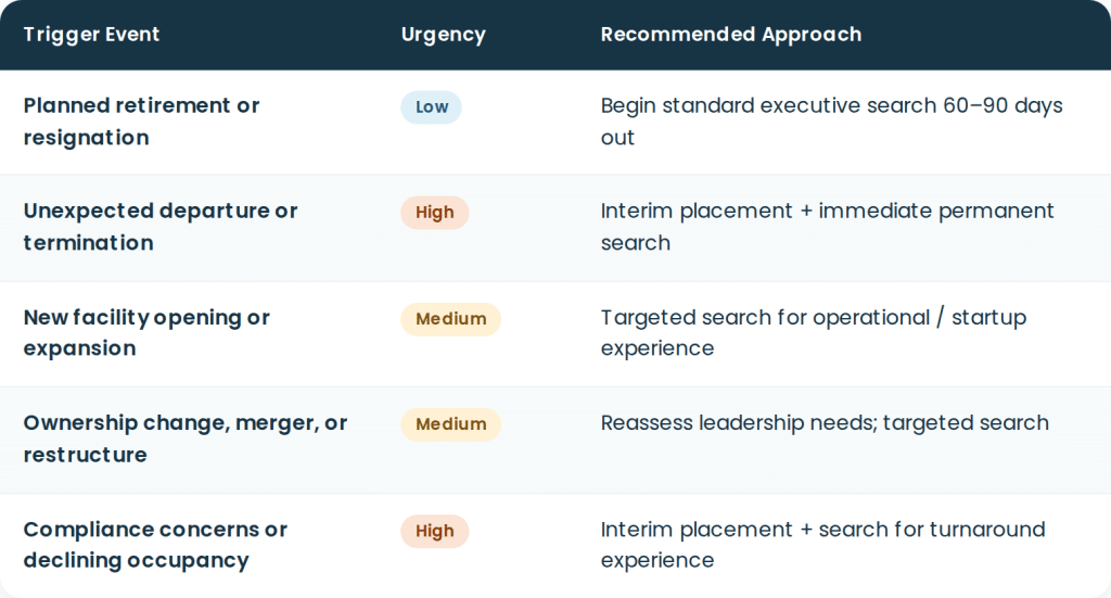 Operators reading this section are often experiencing one of the triggers in real time. The table lets them quickly find their situation and the recommended next step.
