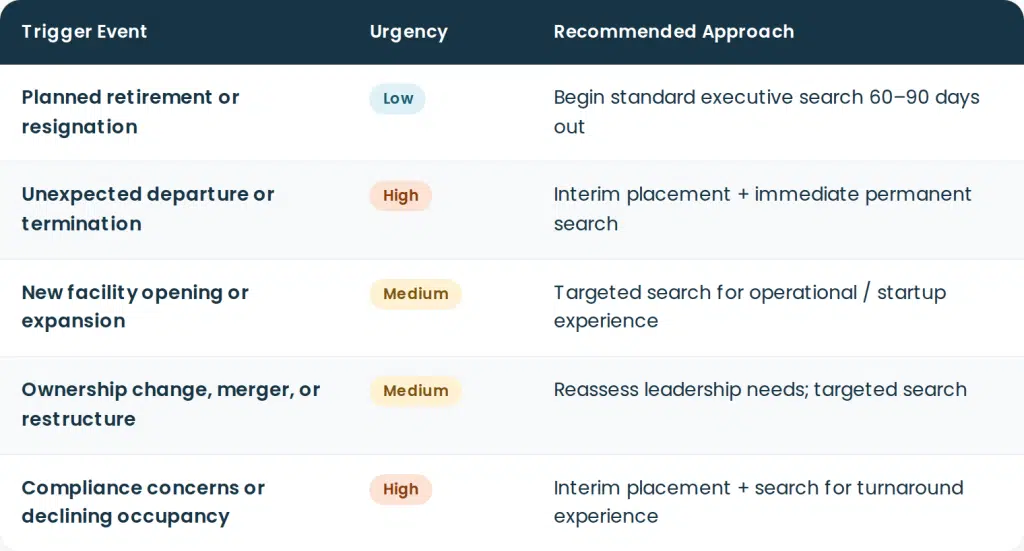 Operators reading this section are often experiencing one of the triggers in real time. The table lets them quickly find their situation and the recommended next step.