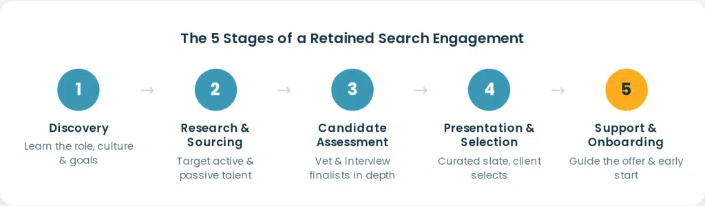 Asset preview at-a-glance roadmap of the five engagement stages before the reader dives into detailed prose