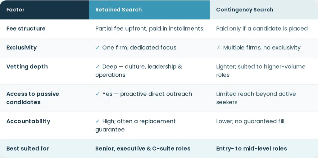 Readers weighing the two models of retained search and contingency search can compare them side by side without parsing paragraphs
