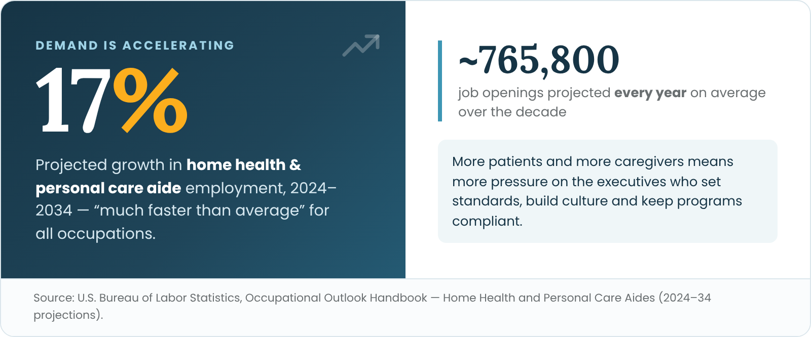 17% projected growth in home health and personal care aide employment 2024–2034, about 765,800 openings per year, per the U.S. Bureau of Labor Statistics