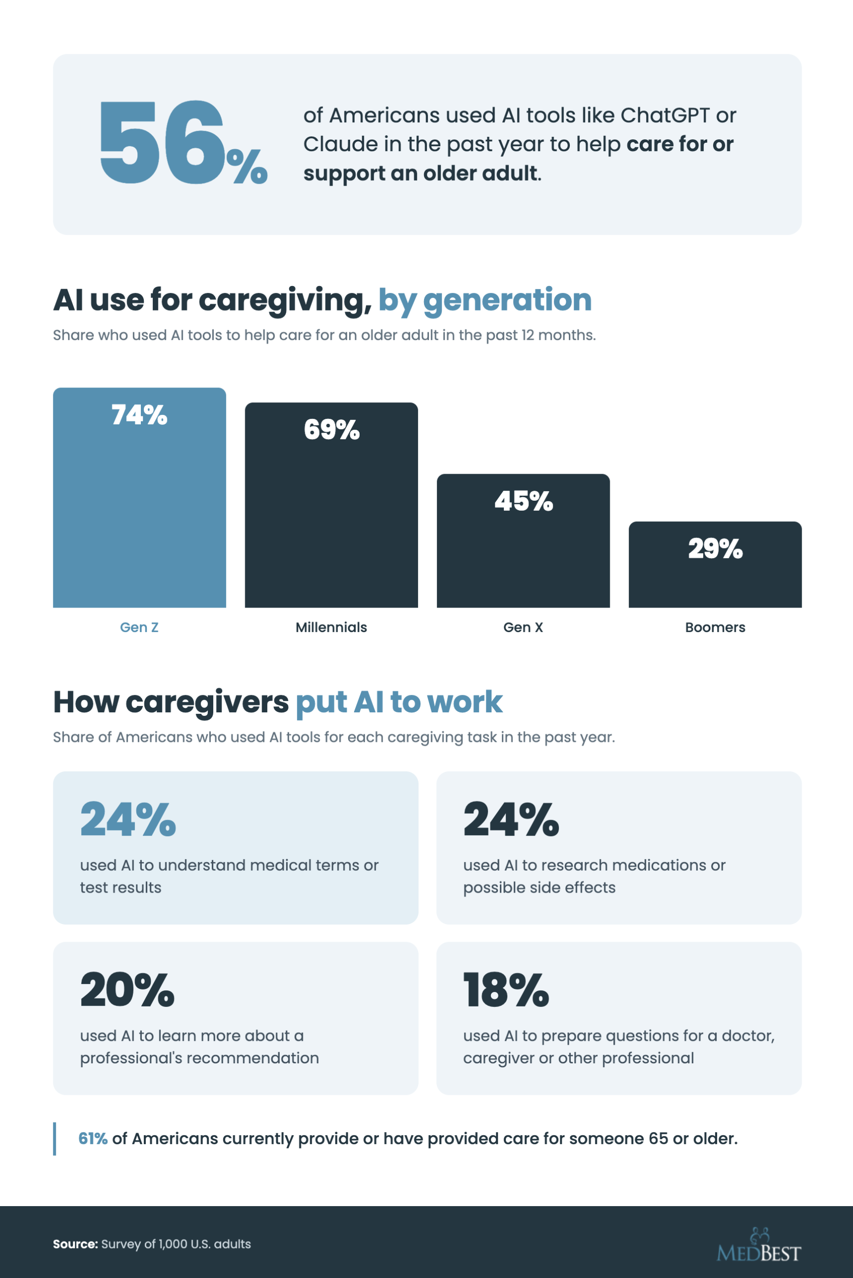 Infographic showing 56% of Americans used AI tools to help care for an older adult in the past year, with AI use by generation and the most common ways caregivers use AI.
