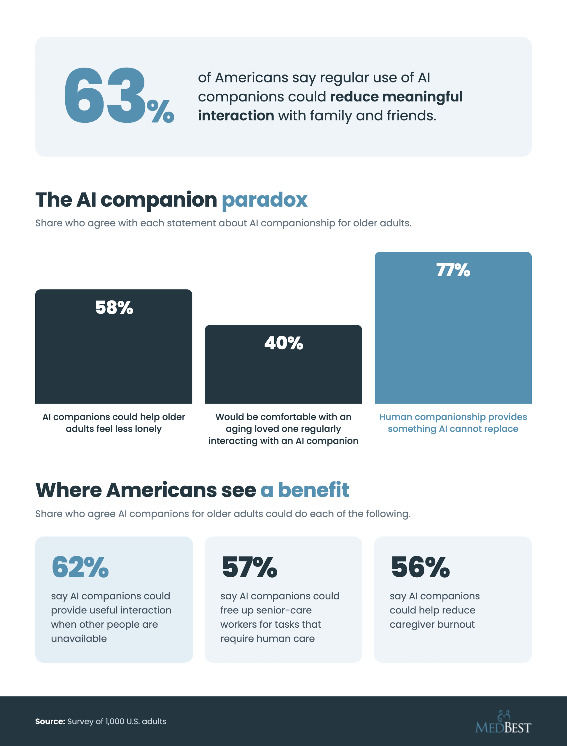 Infographic showing 58% believe AI companions could help older adults feel less lonely, but only 40% would be comfortable with their own loved one using one, and 77% say human companionship cannot be replaced.