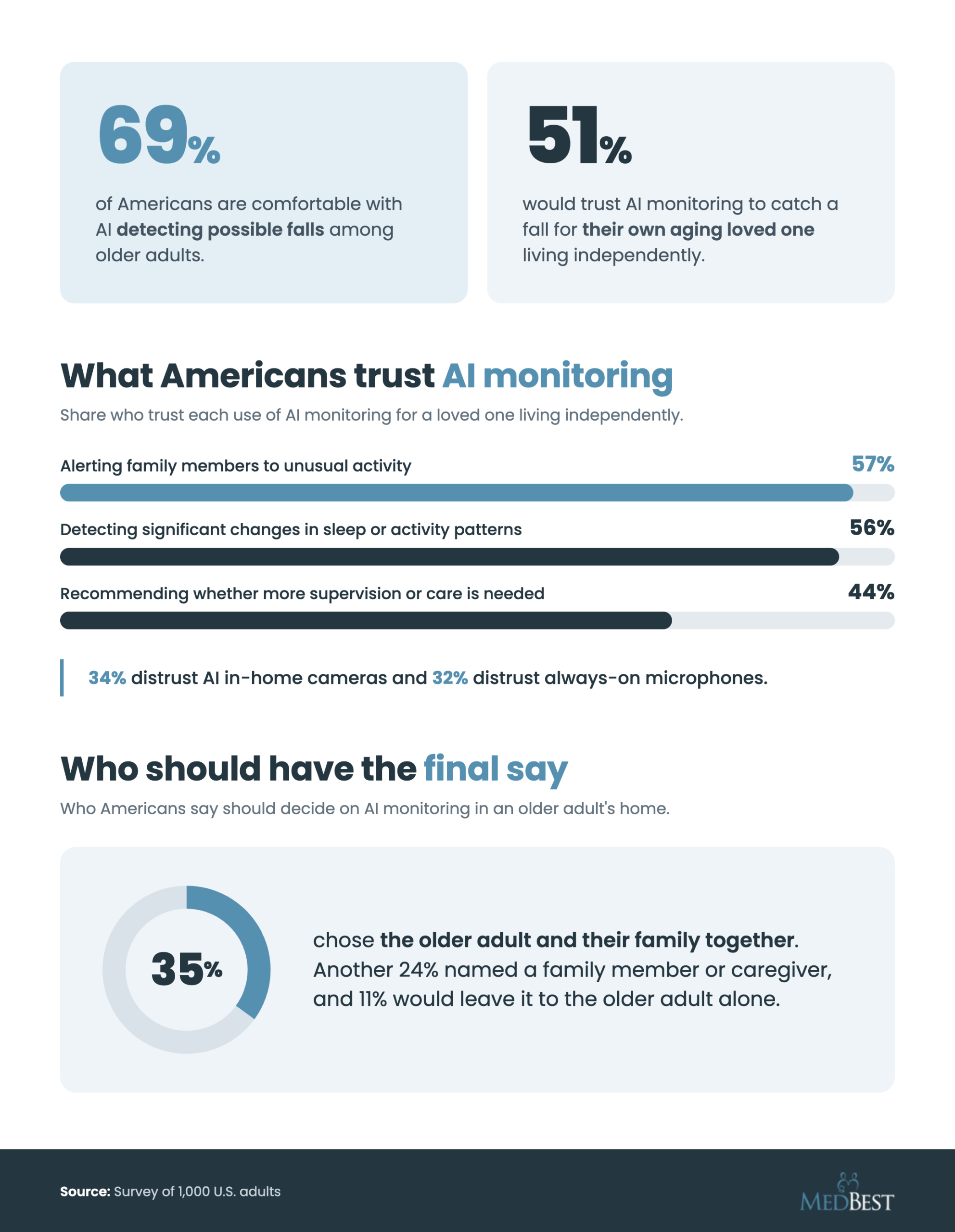 Infographic on AI monitoring in an older adult’s home, including trust in AI fall detection, in-home cameras and microphones, and who should have the final say.