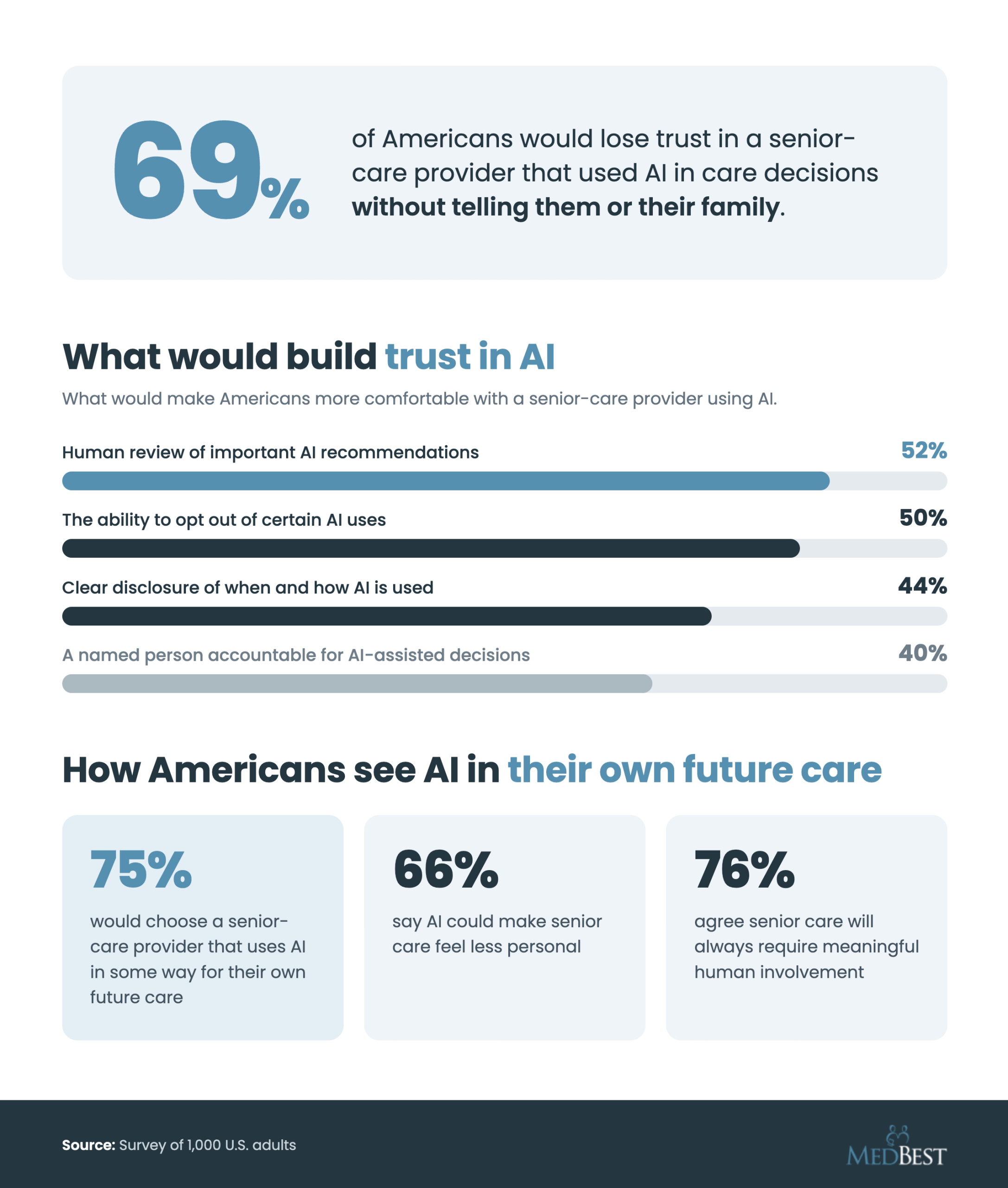 Infographic on Americans’ expectations for AI in their own future senior care and what would make them trust providers that use AI.