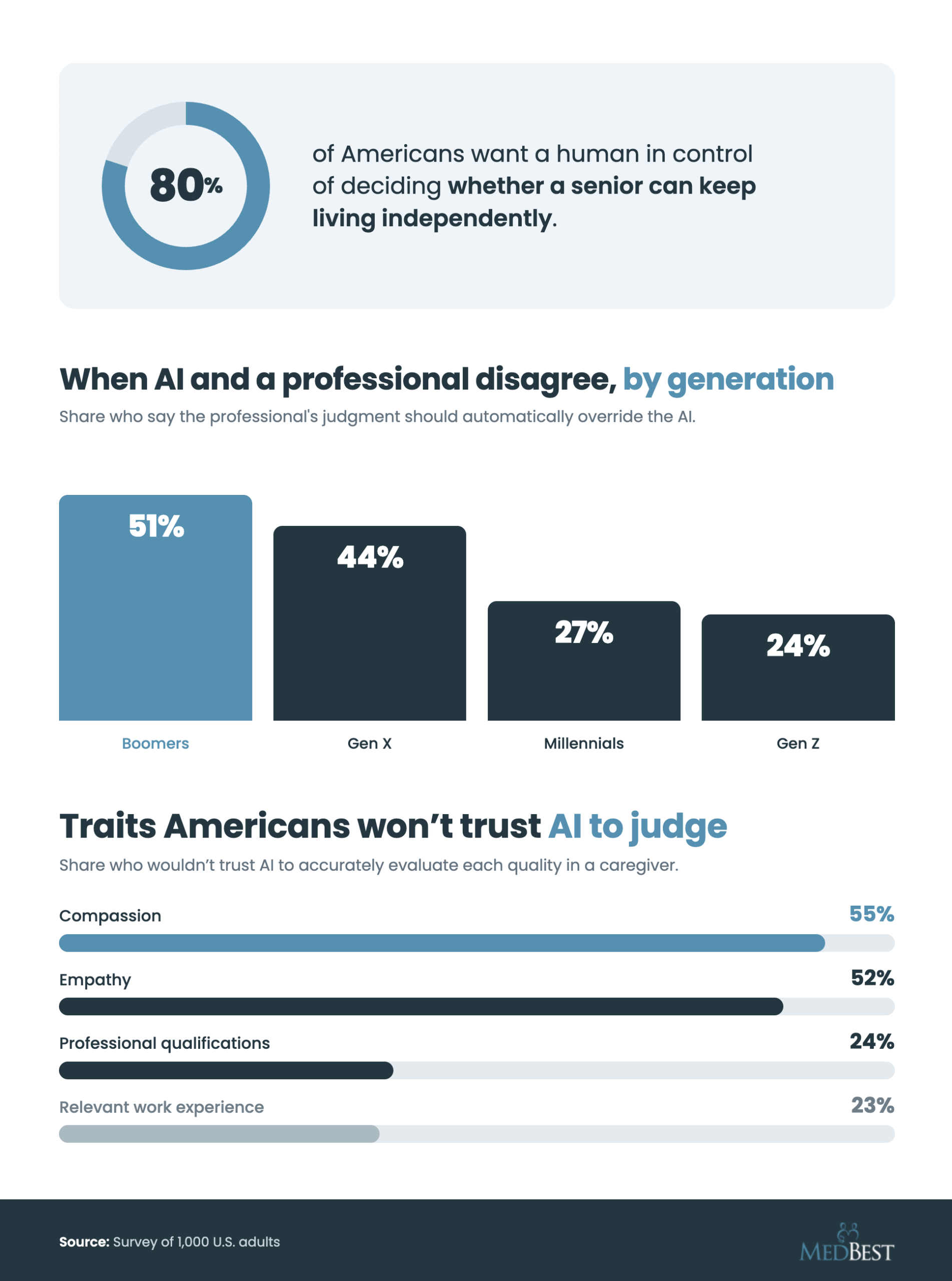 Infographic showing 80% of Americans want a human in control of deciding whether a senior can keep living independently, and who should win when AI and a professional disagree.