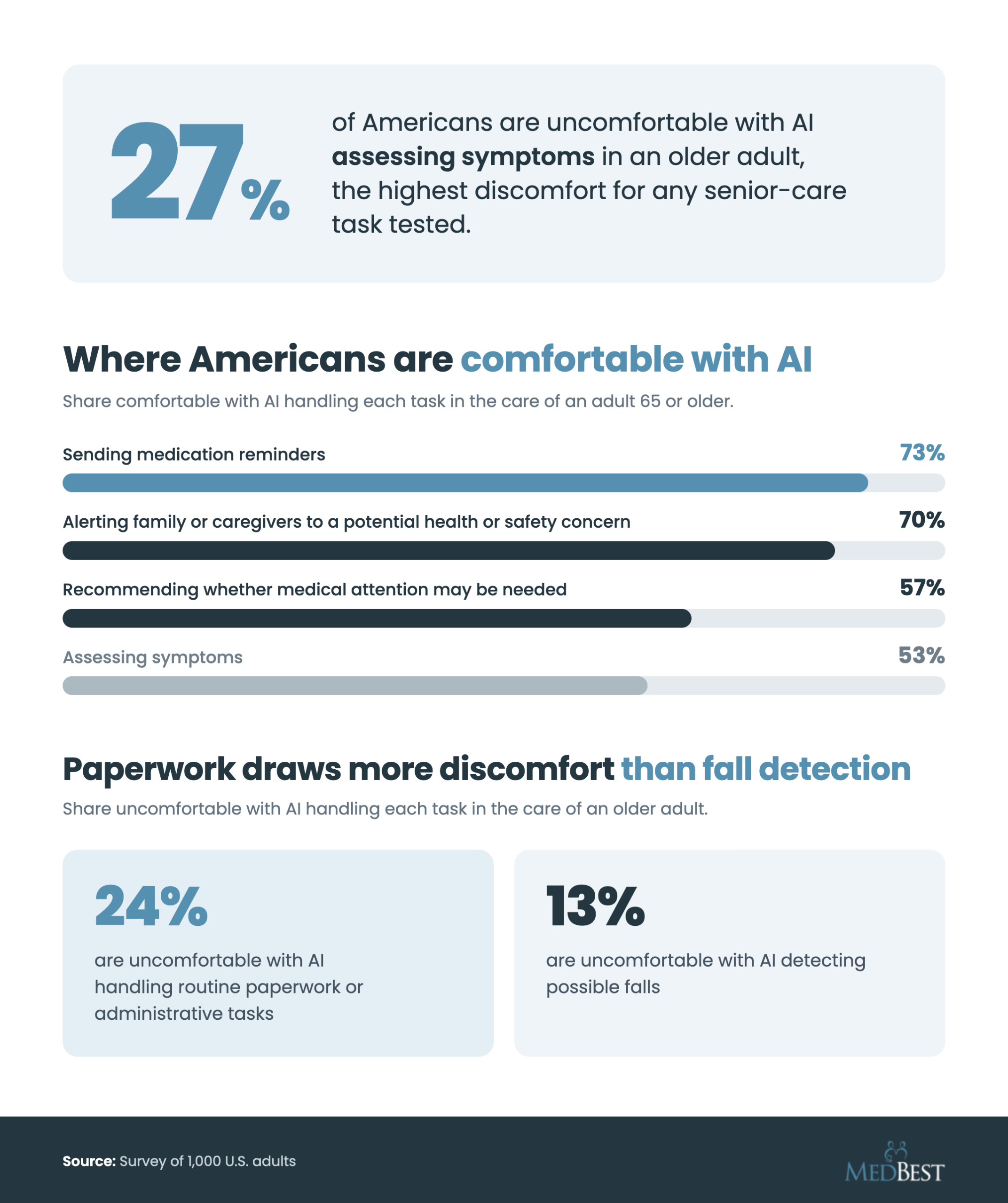 Infographic showing which senior-care tasks Americans are comfortable with AI handling, from medication reminders (73%) to assessing symptoms (53%).